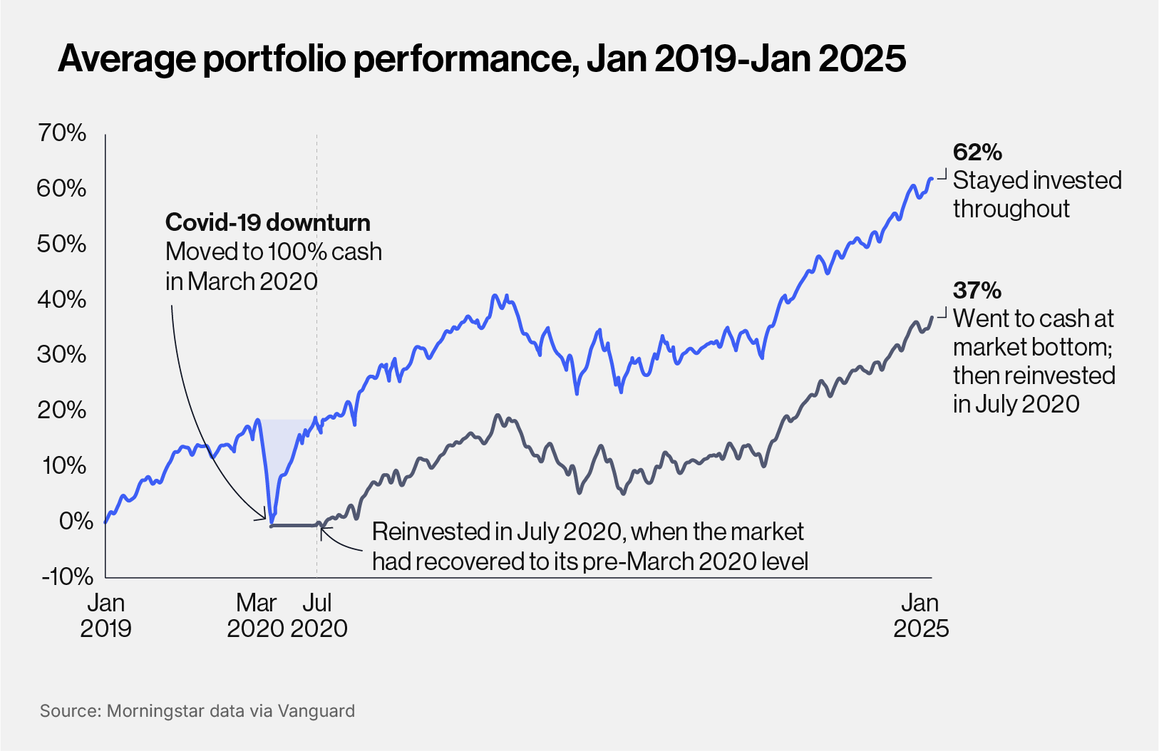 Average portfolio return graph