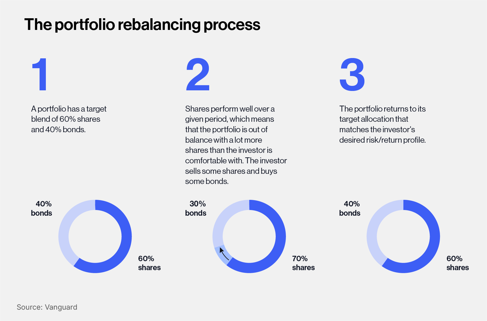 Reviewing your portfolio