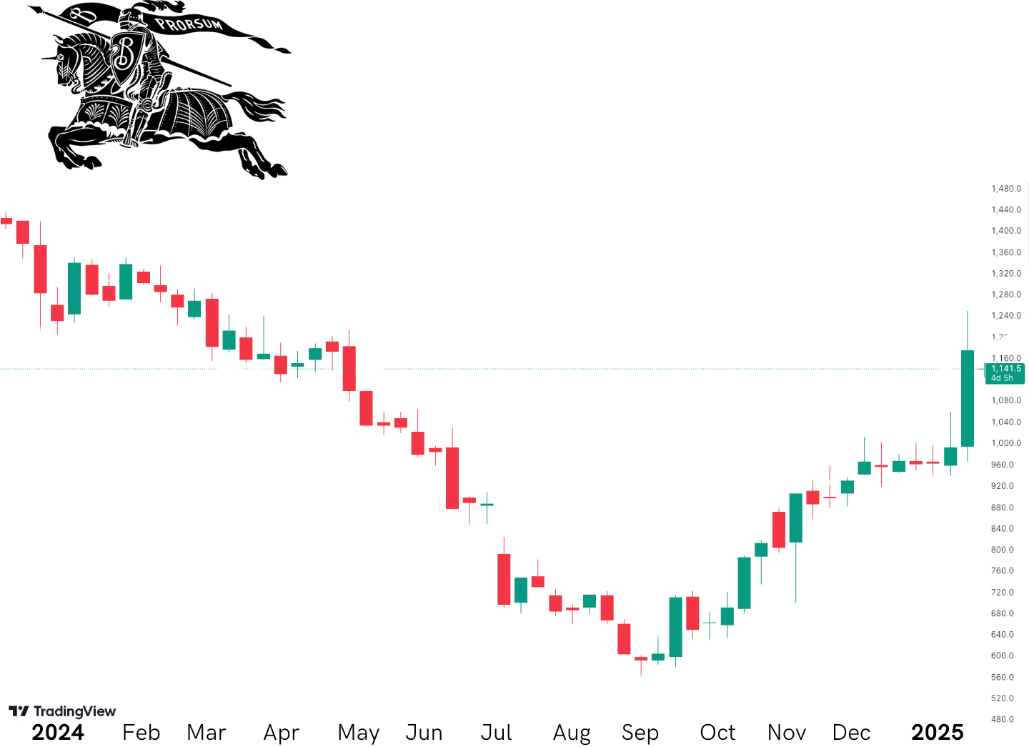 Burberry group 1 year performance chart 