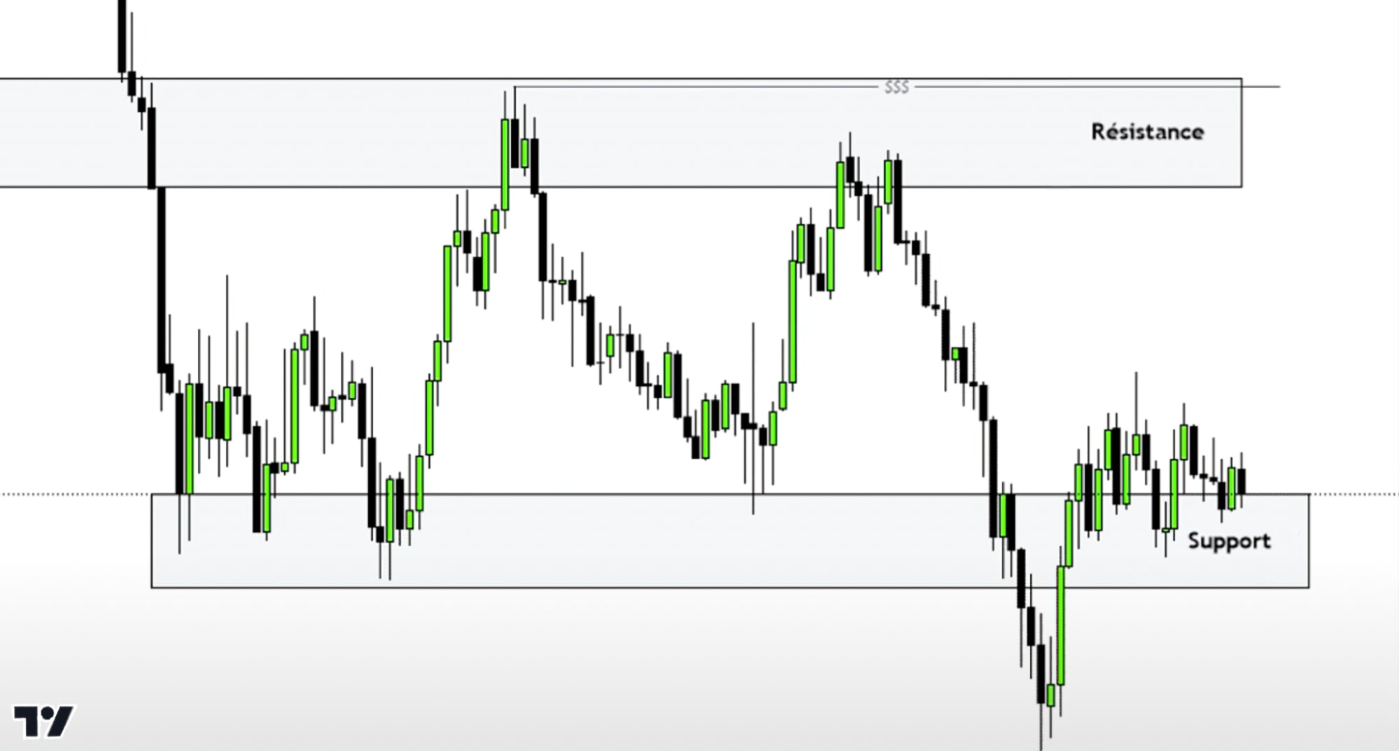 TradingView support and resistance diagram