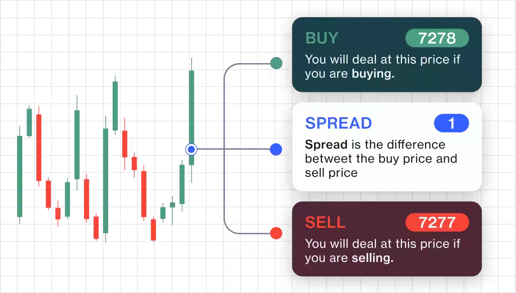Spread betting example