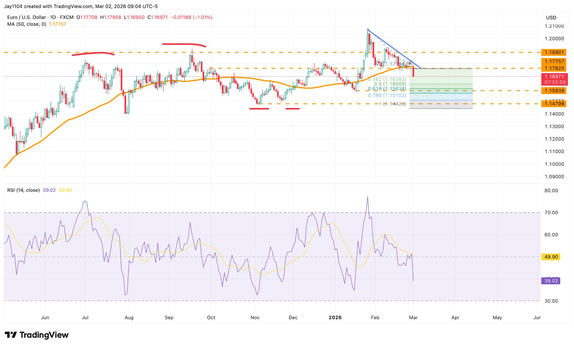 EURUSD ME - Chart 1