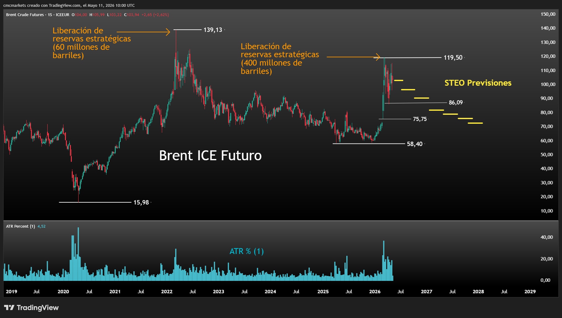 Brent STEO 11 MAY26 ESP