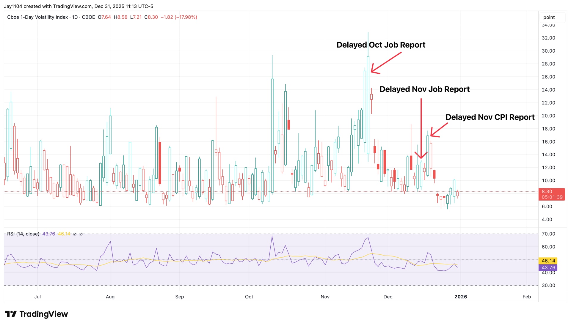 Cboe 1-Day Volatility Index, July 2025 – present