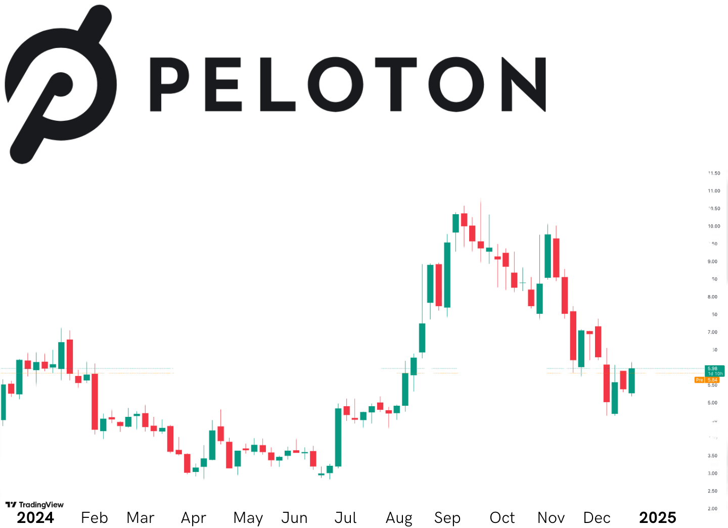 Peloton