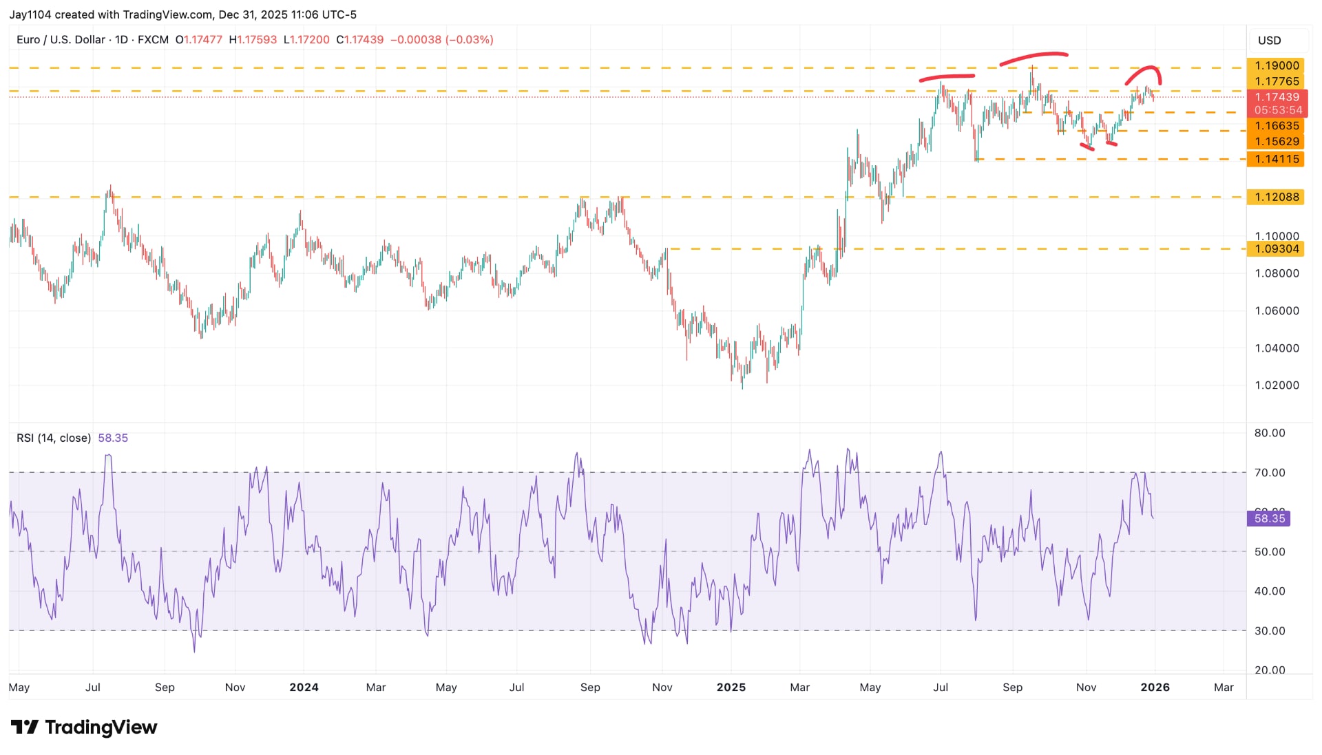 EUR/USD, May 2025 – present 