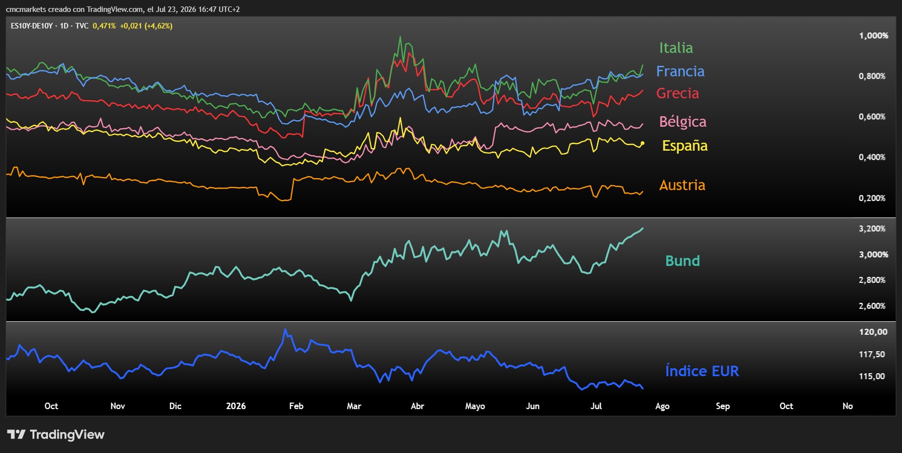 Europe Risk Premium ESP