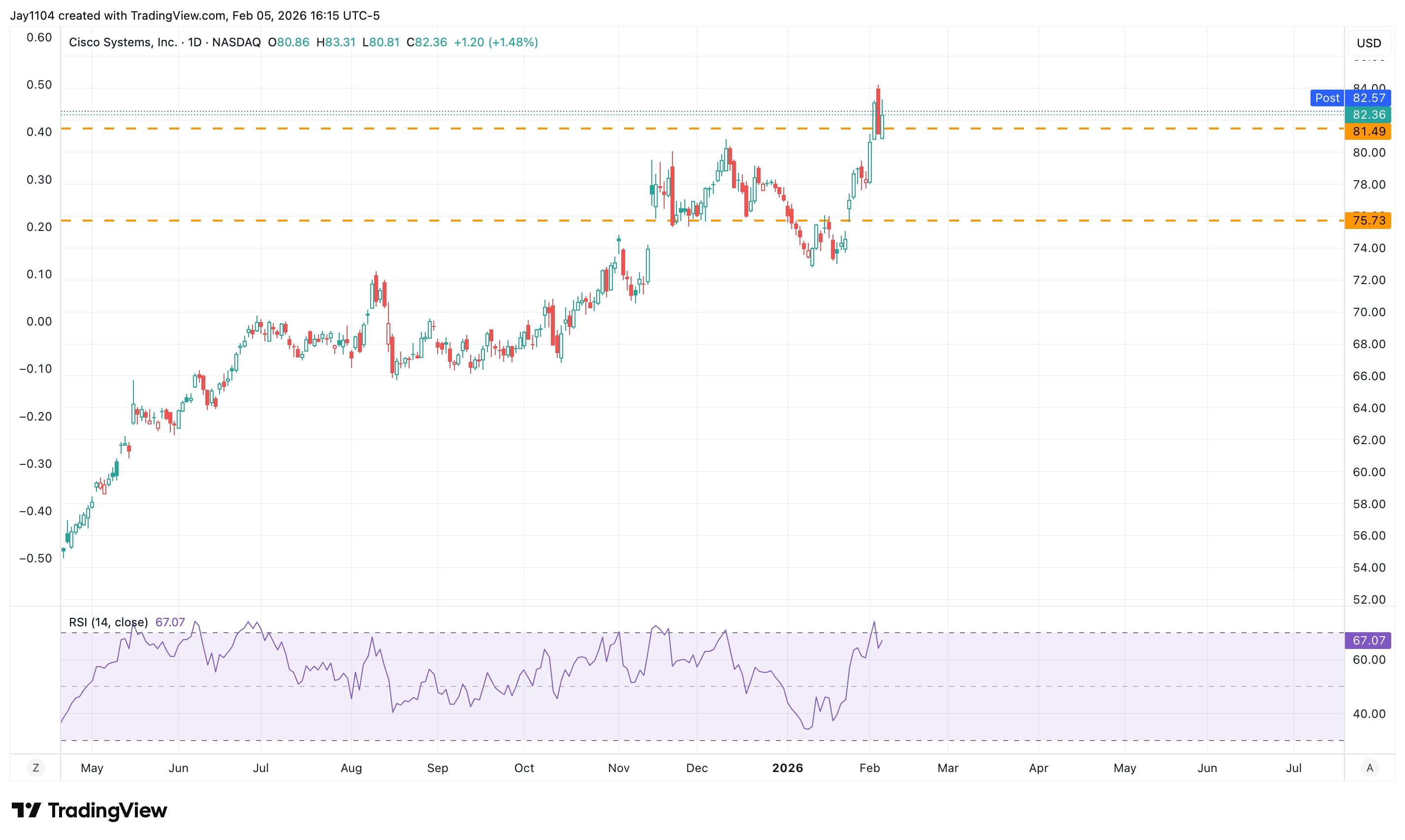 Cisco Systems share price, May 2025 - present