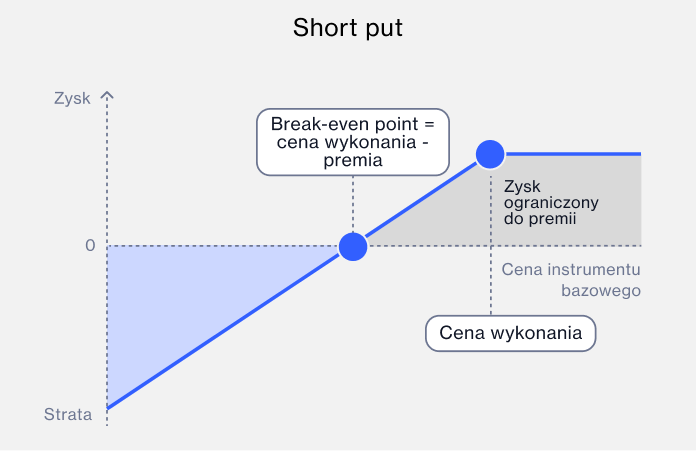 Short put
