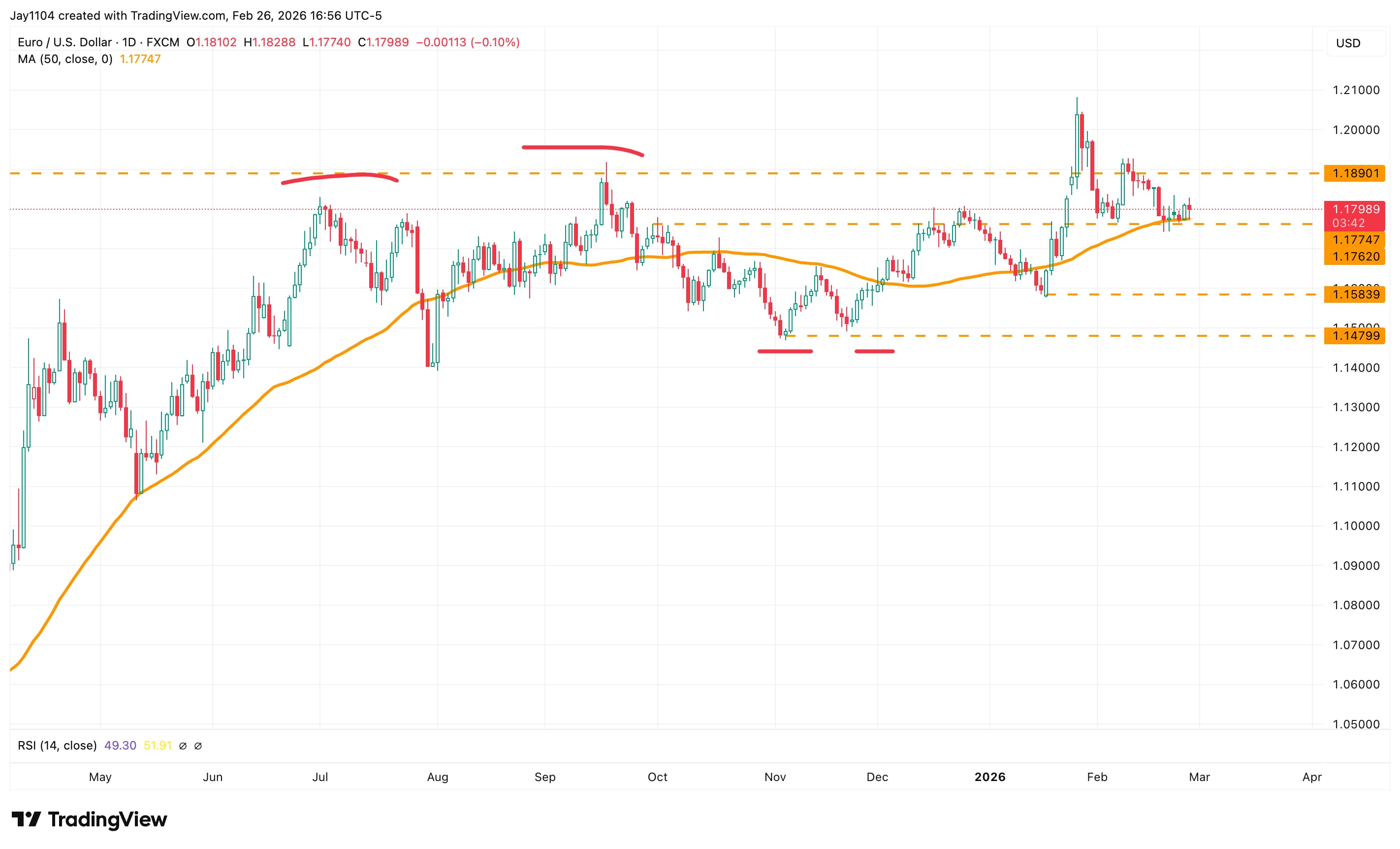 EUR/USD, May 2025 - present 
