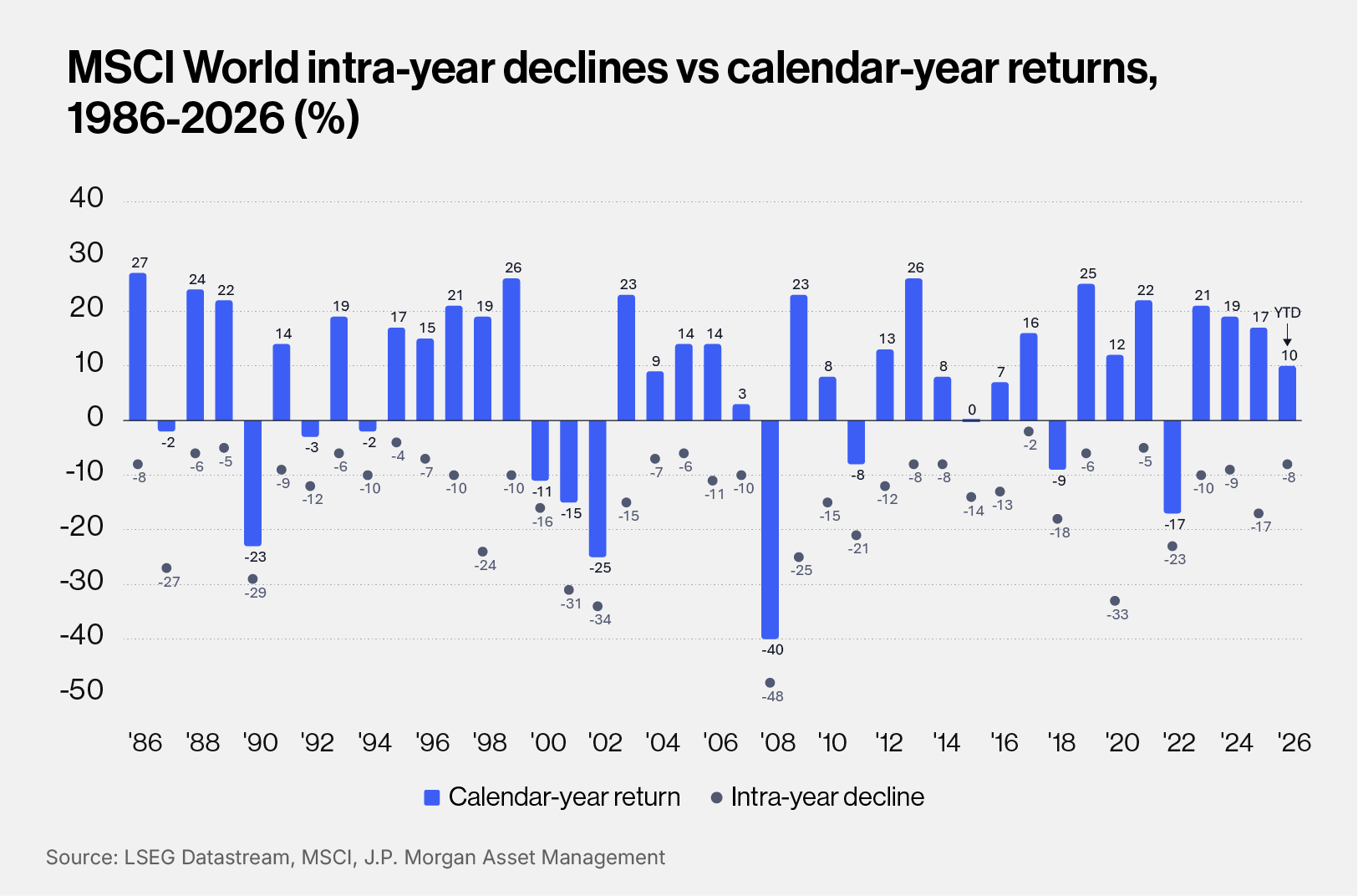 Comparing returns fairly