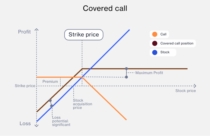 covered-call