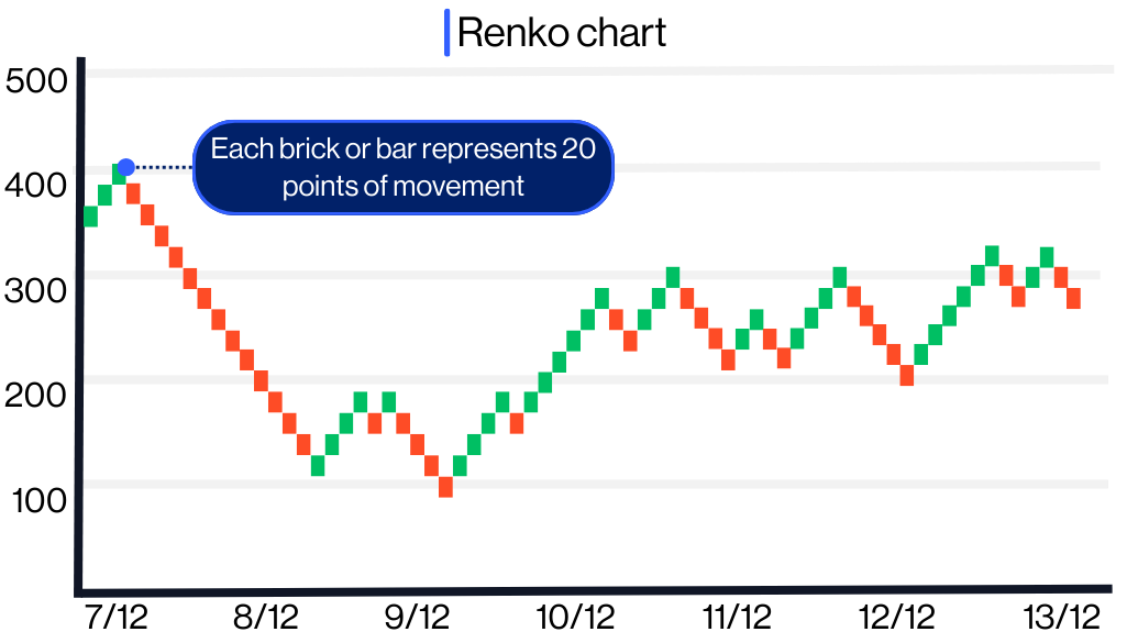 Technical analysis Renko charts