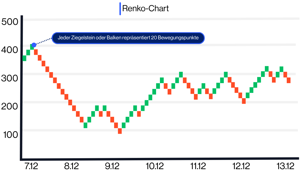 Renko-Chart 