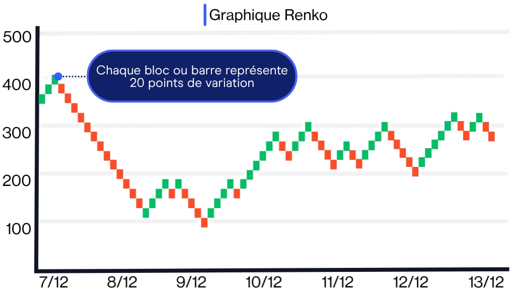 Technical analysis Renko charts