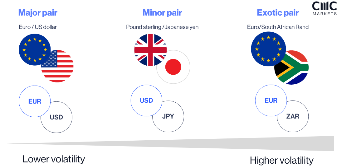 Visual comparison of forex currency pair types—major (EUR/USD), minor (GBP/JPY), and exotic (EUR/ZAR)—with associated flags and currency codes, showing increasing volatility from left to righ