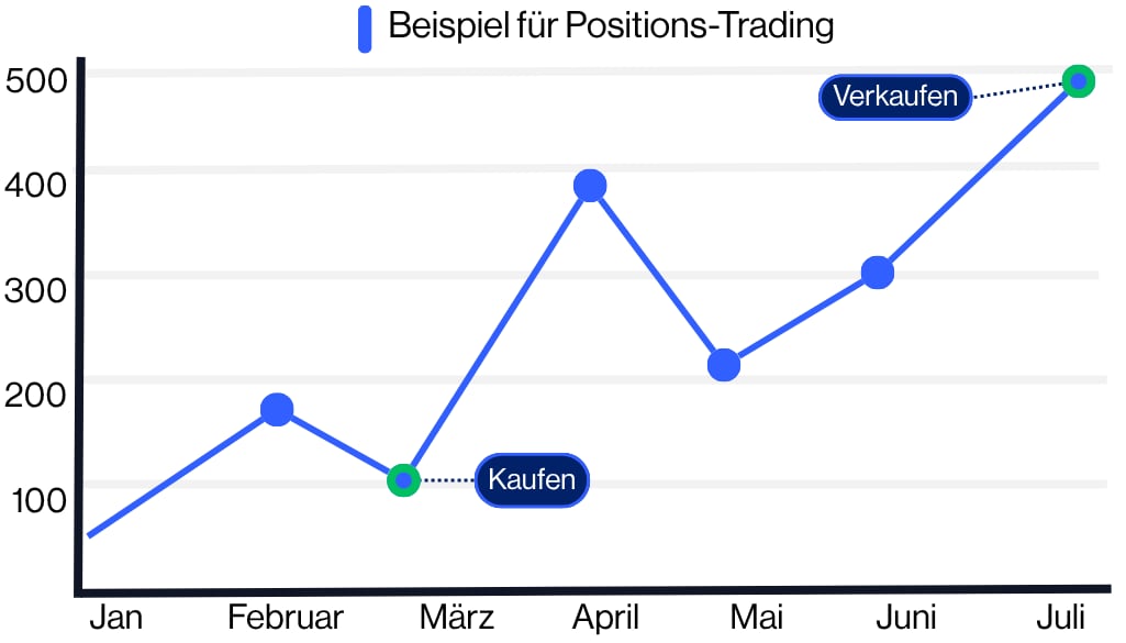 Positions-Trading