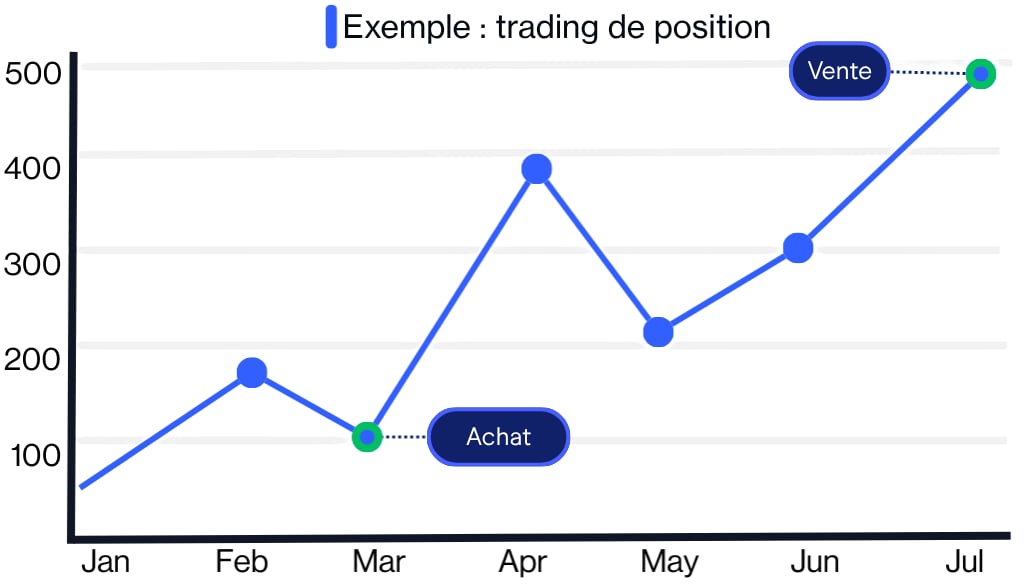 Exemple : trading de position