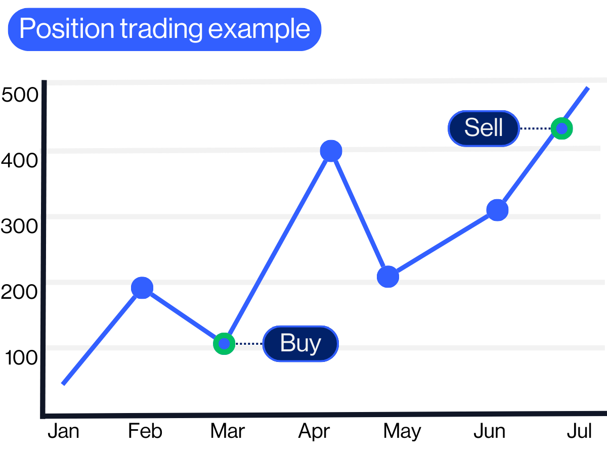 Position trading example