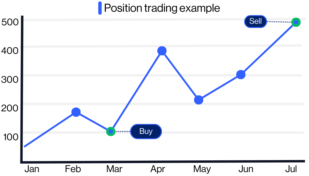 Position trading example
