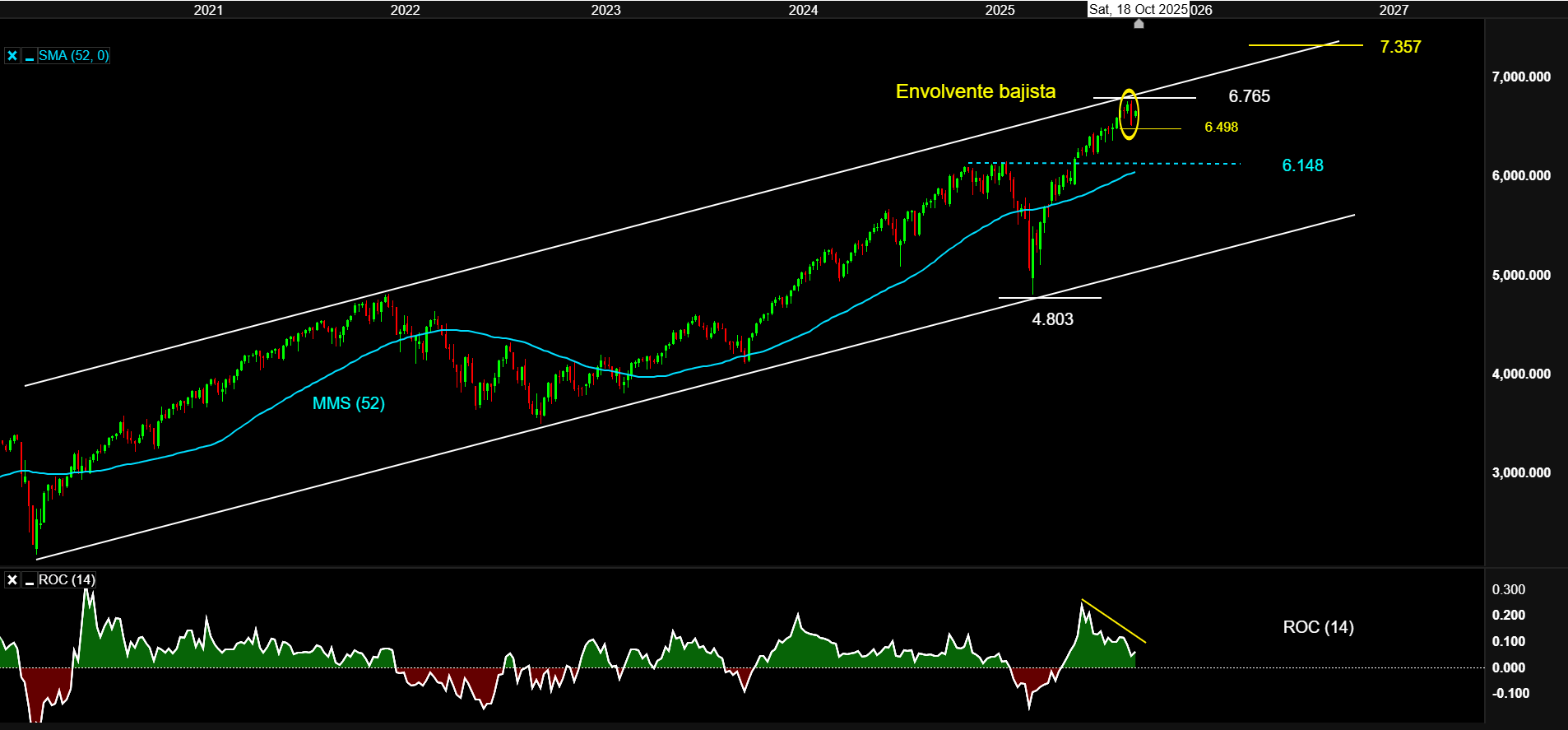 SPX500Semanala13OCT25