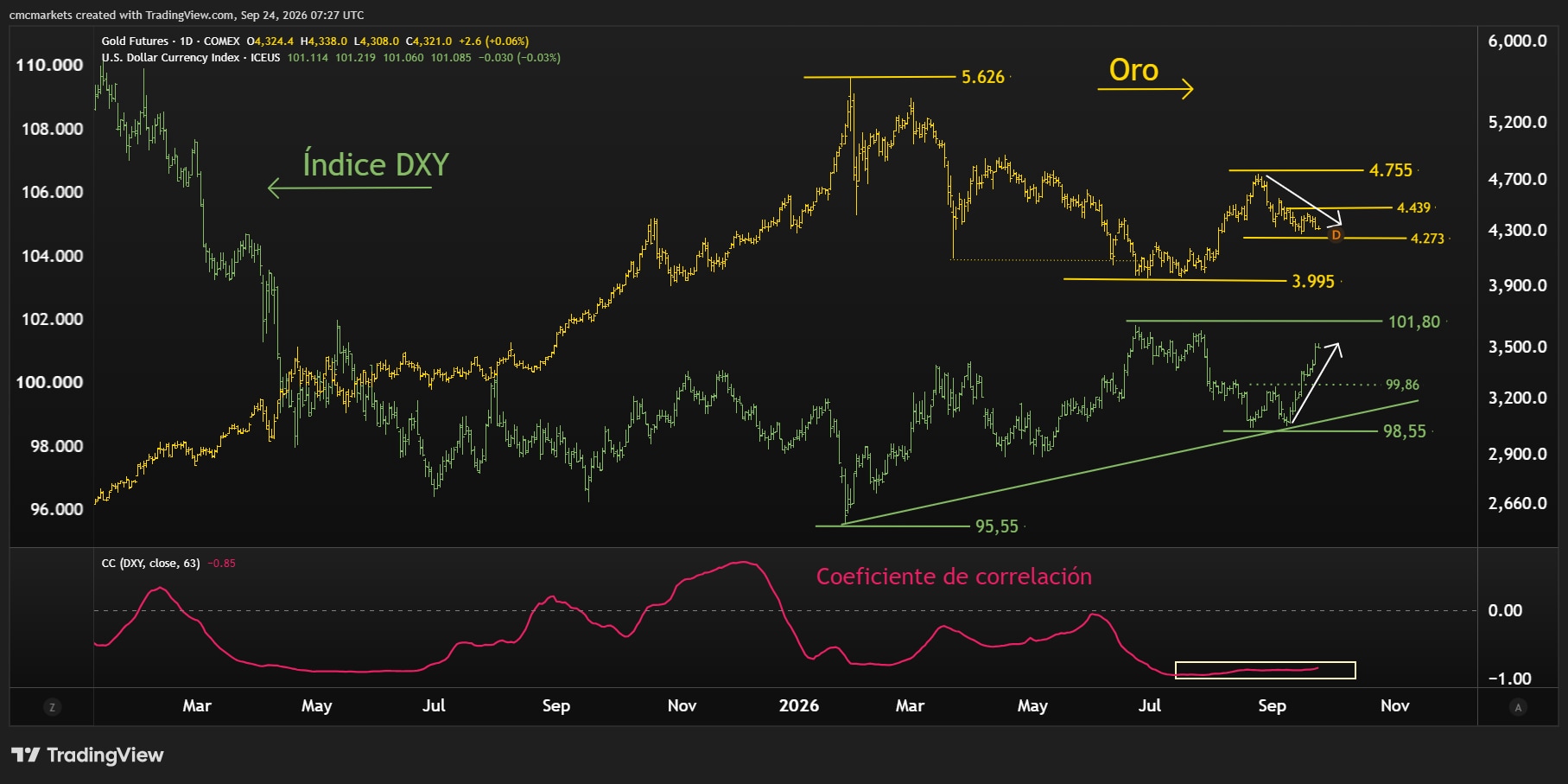GOLD & DXY ESP 24SEP26