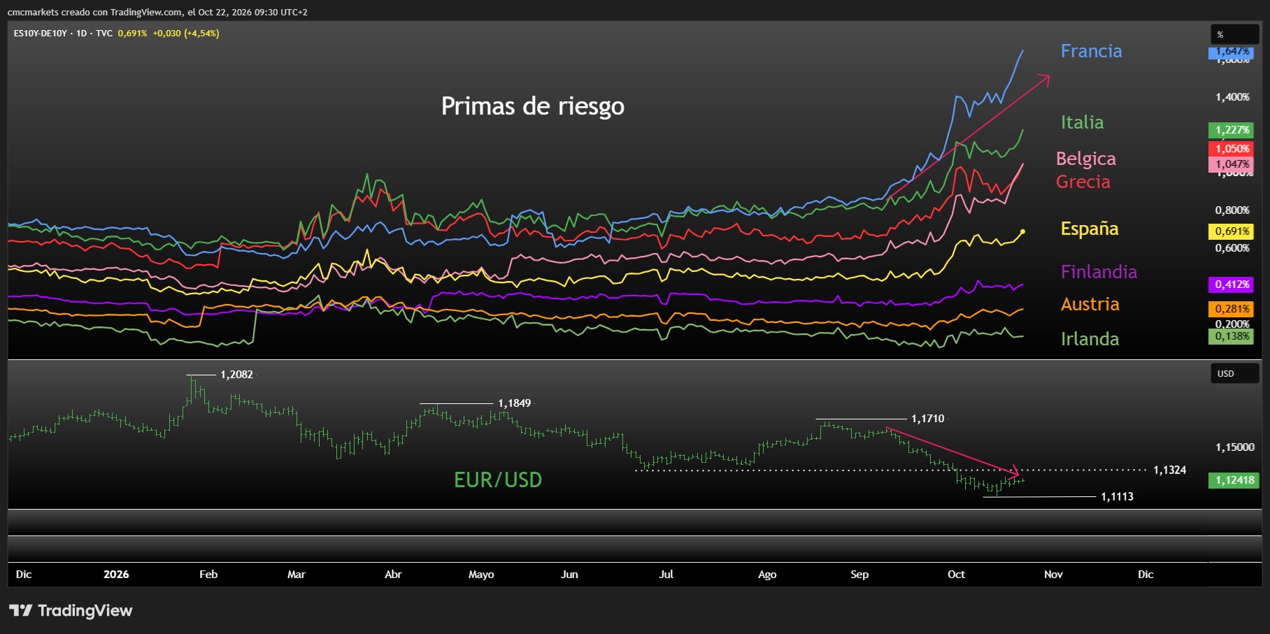 Europe Risk Premiums 22 OCT26 ESP