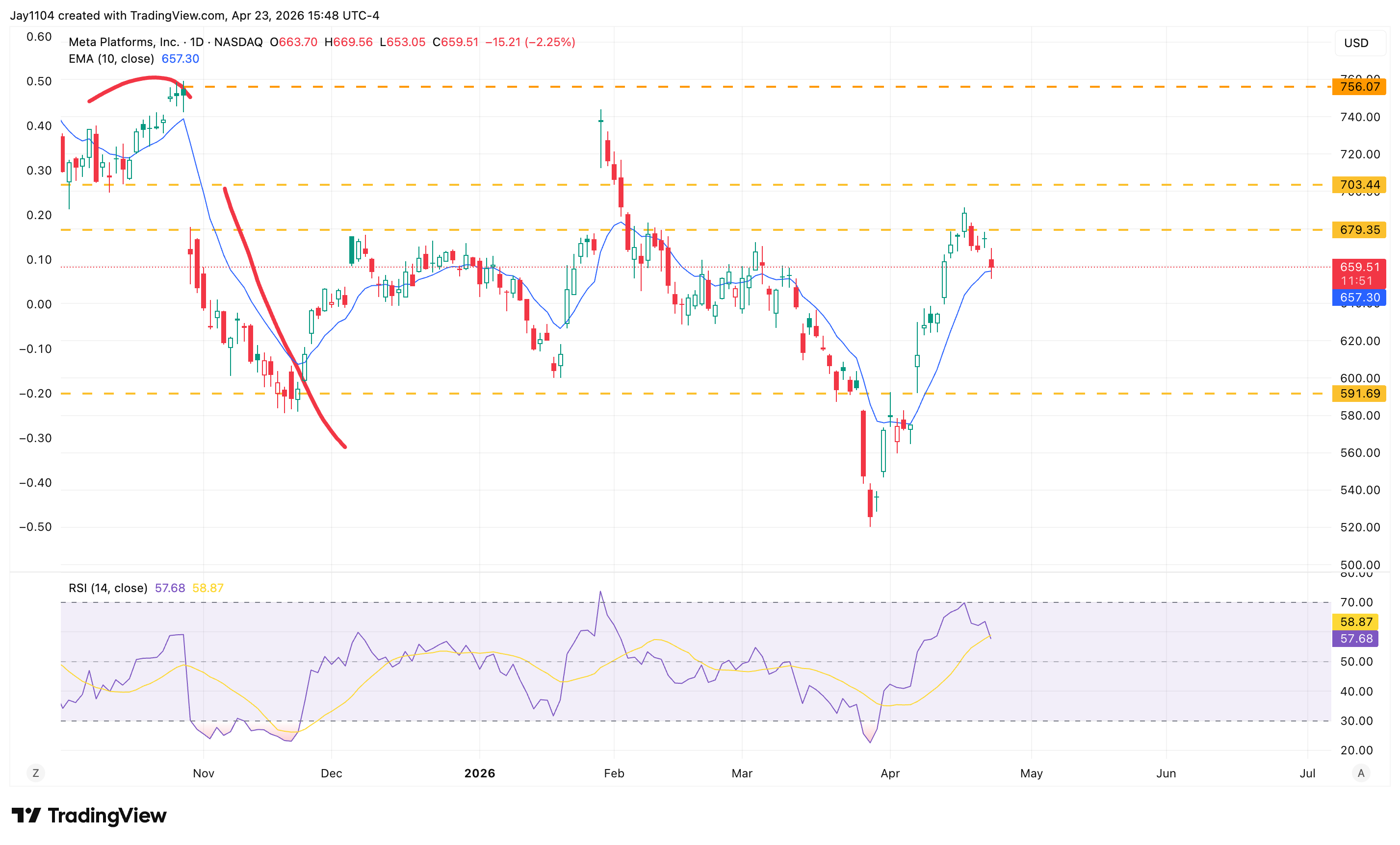 The Week Ahead: Big tech earnings, central bank rate meetings, US PCE price index - Meta Platforms Q1 earnings