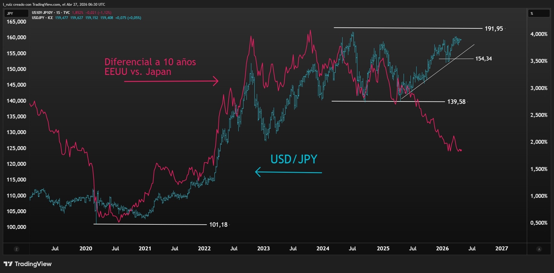 BoJ, Fed, BoC, ECB and BoE week: how the energy shock could ripple through FX - The yen still offers the most dramatic risk-reward setup