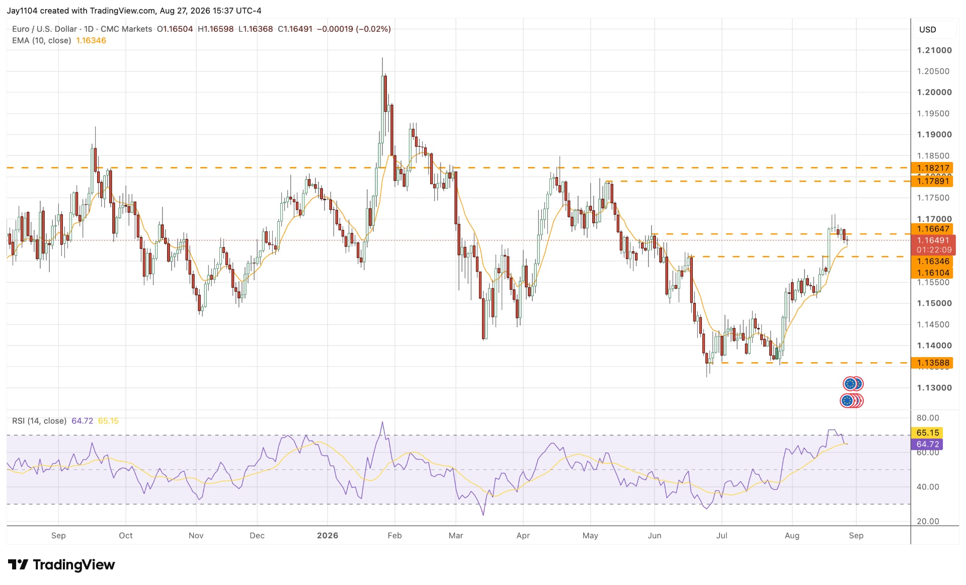 EURUSD