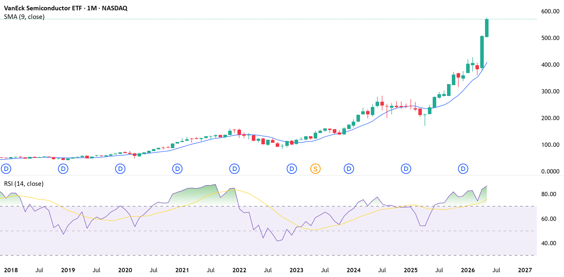 The semiconductor rally has reached extremely overbought levels - The technical picture is now flashing extreme overbought conditions