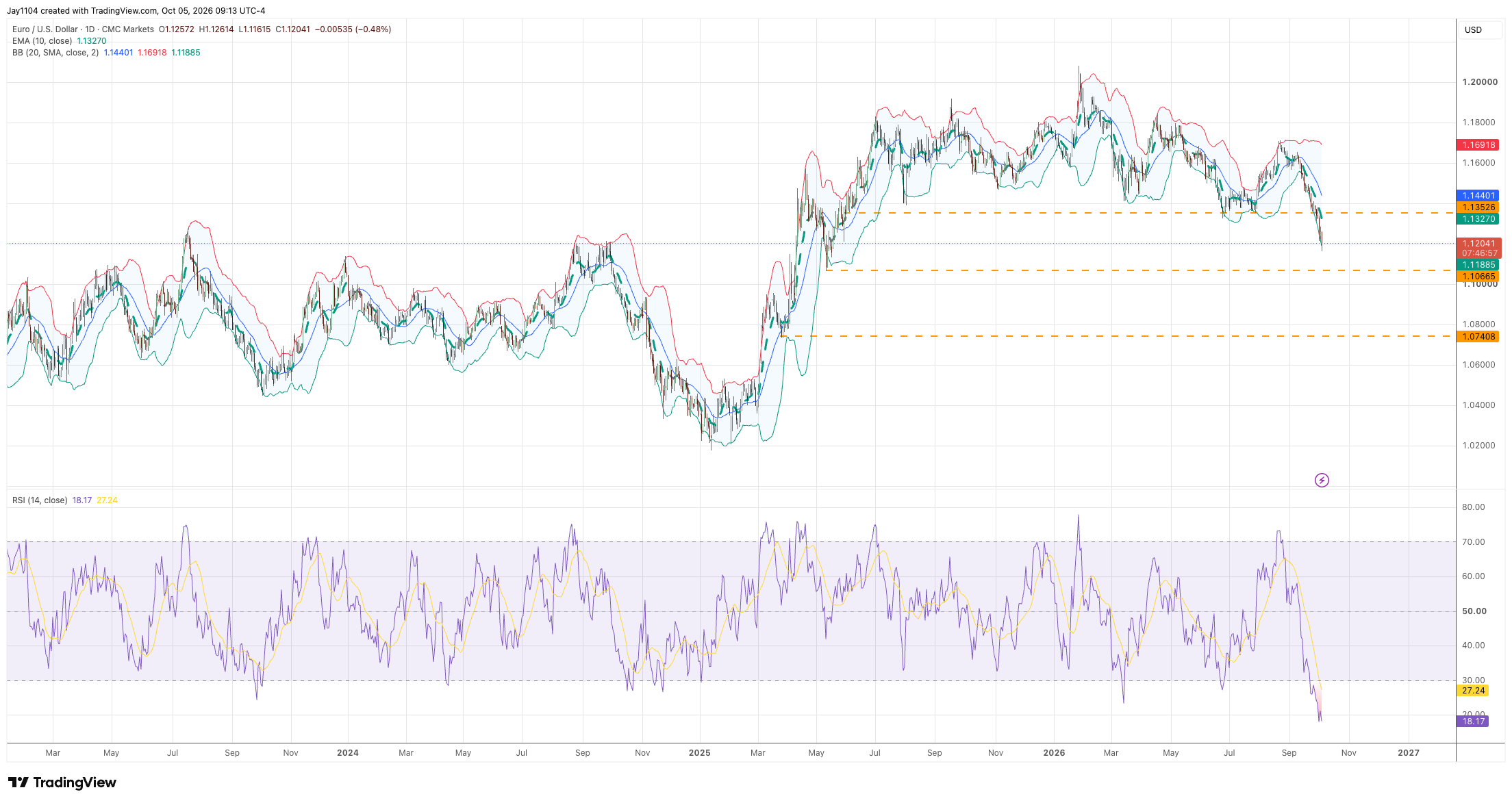 EUR/USD daily chart with EMA, Bollinger Bands and RSI. Source: TradingView, 5 October 2026.