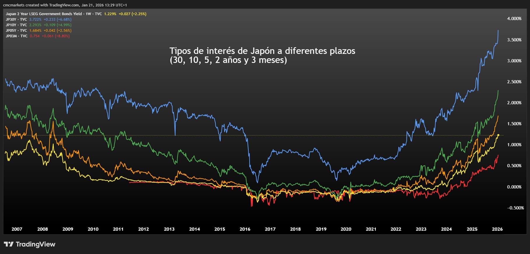 Japanesse Yields ESP