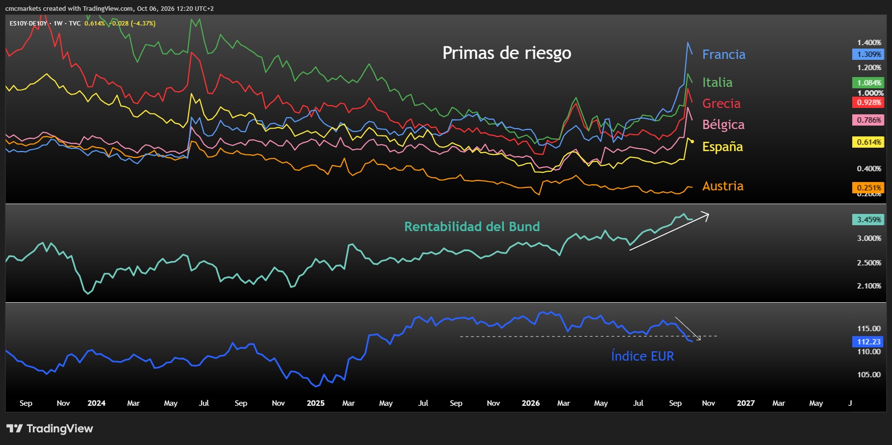 Europe Risk Premiums ESP