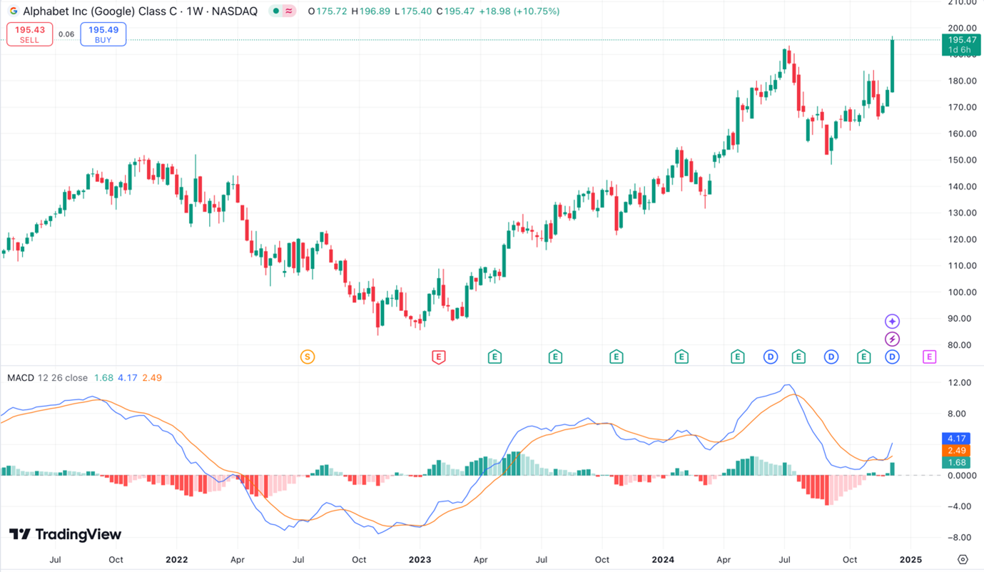 Tradingview - best indicators - Moving average convergence divergence