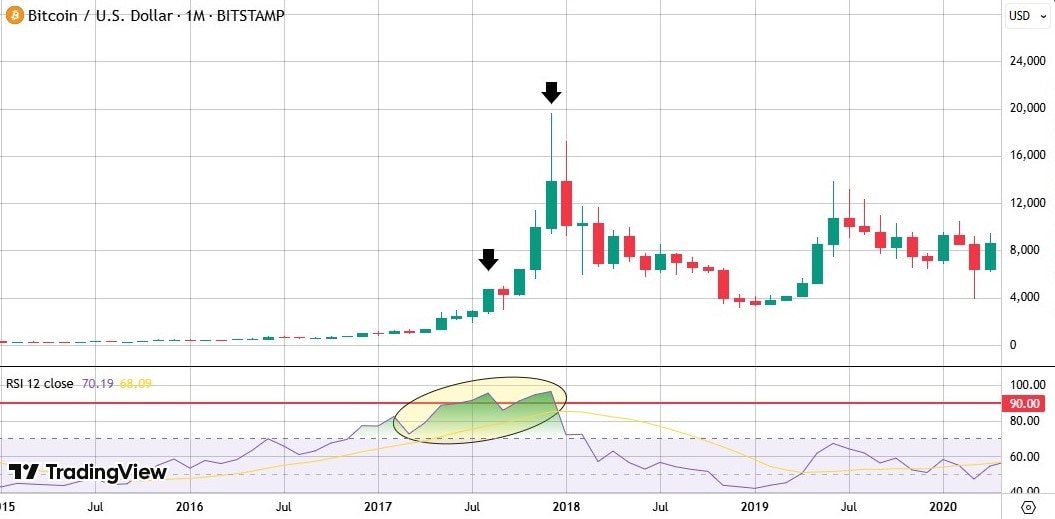 Bitcoin chart from 2017-18 period