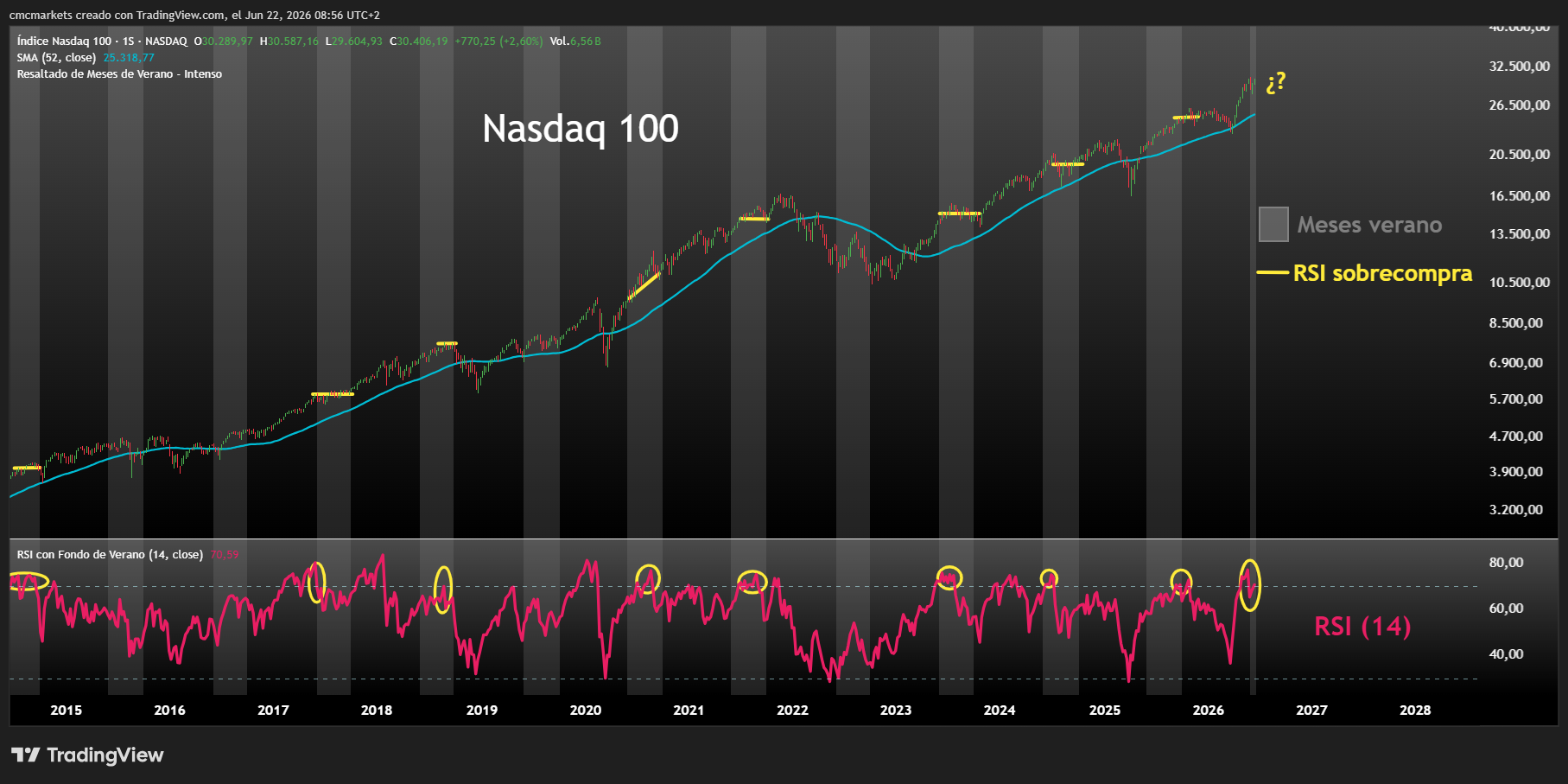 NDX & SUMMER & RSI ESP