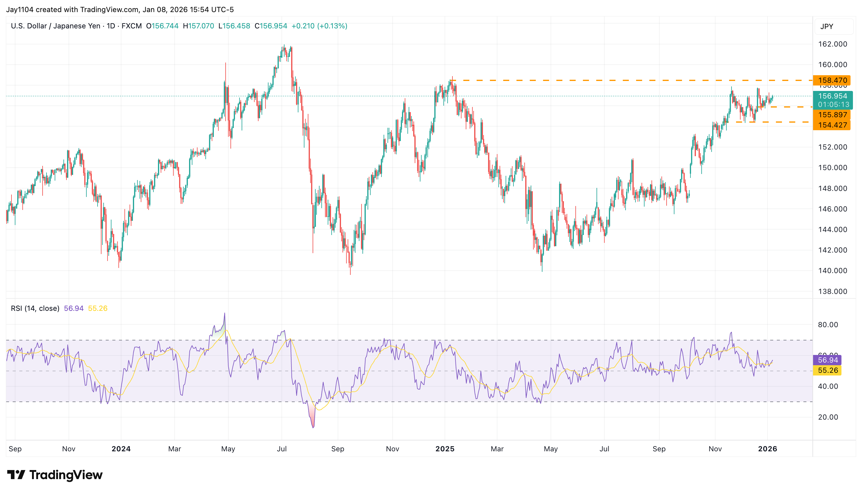 USD/JPY, September 2023 - present