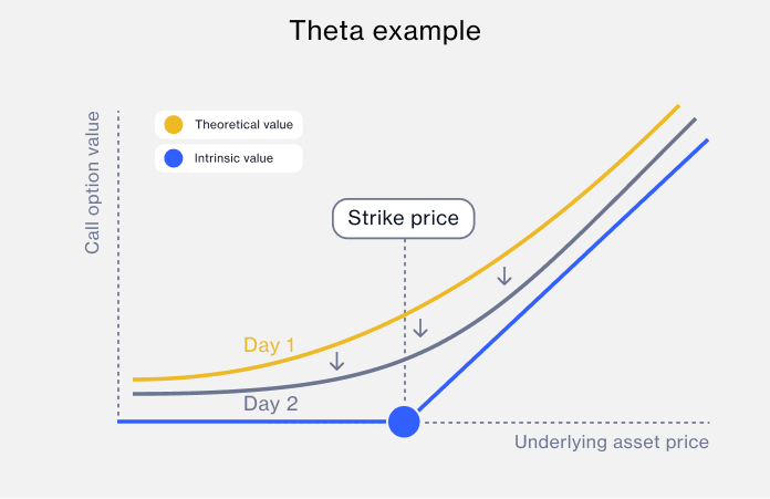 options-greeks-theta-example