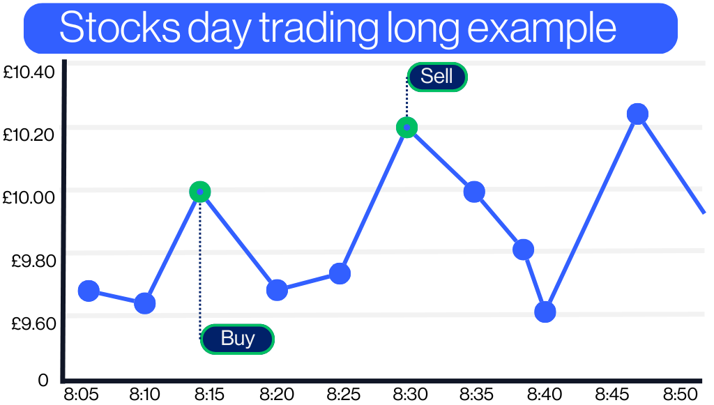 Stocks day trading long example