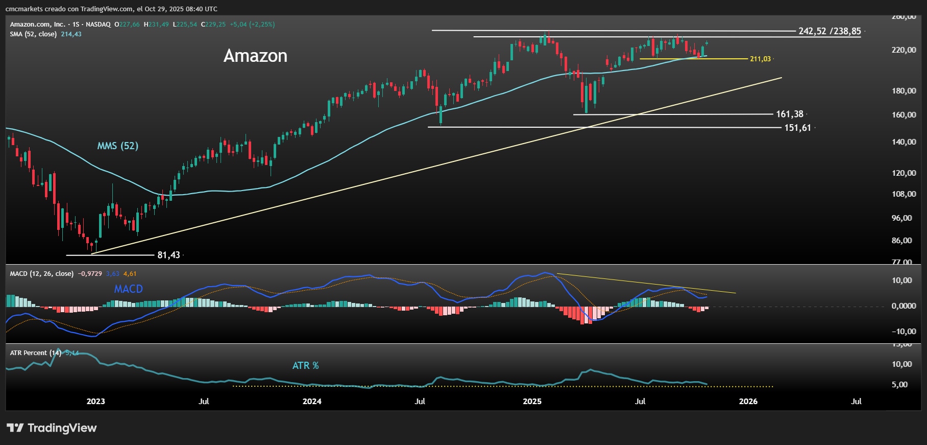 AMZN ESP