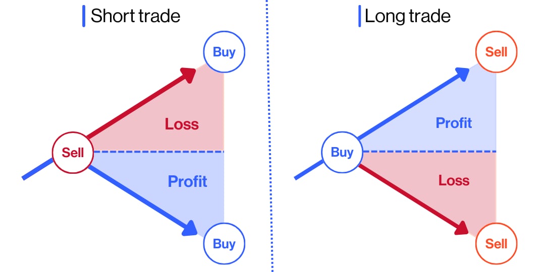 Going long and short on a cfd trade explained 