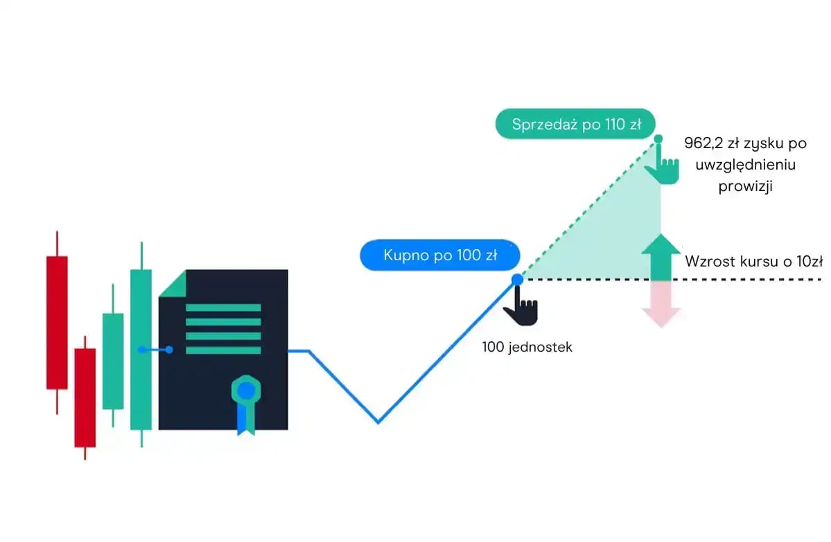 Going long and short on a cfd trade explained 