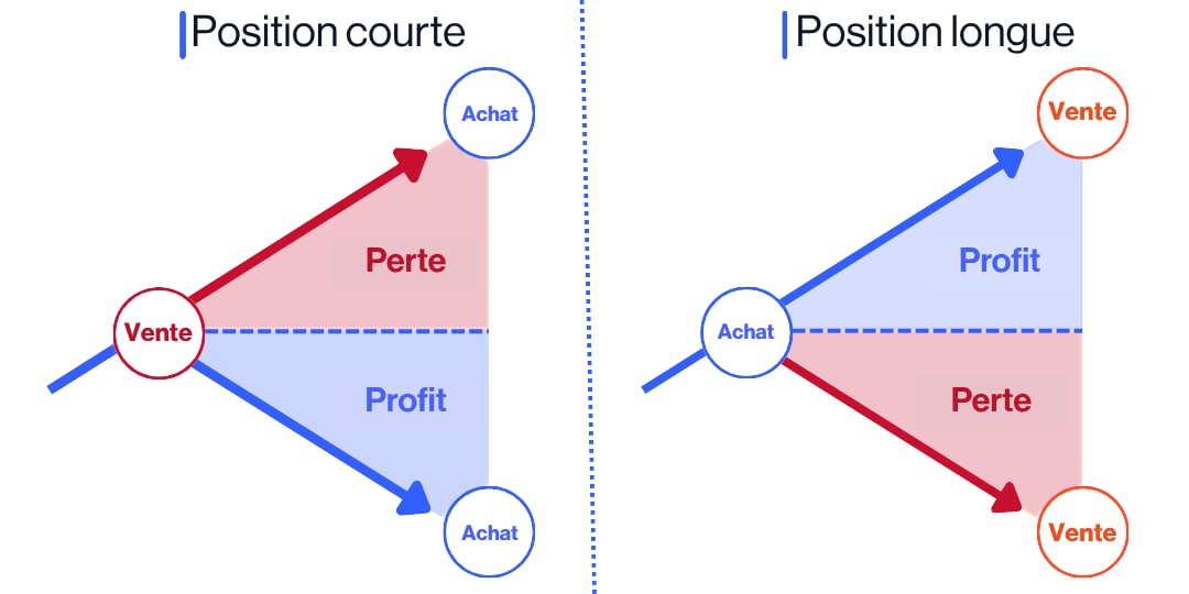 Going long and short on a cfd trade explained 