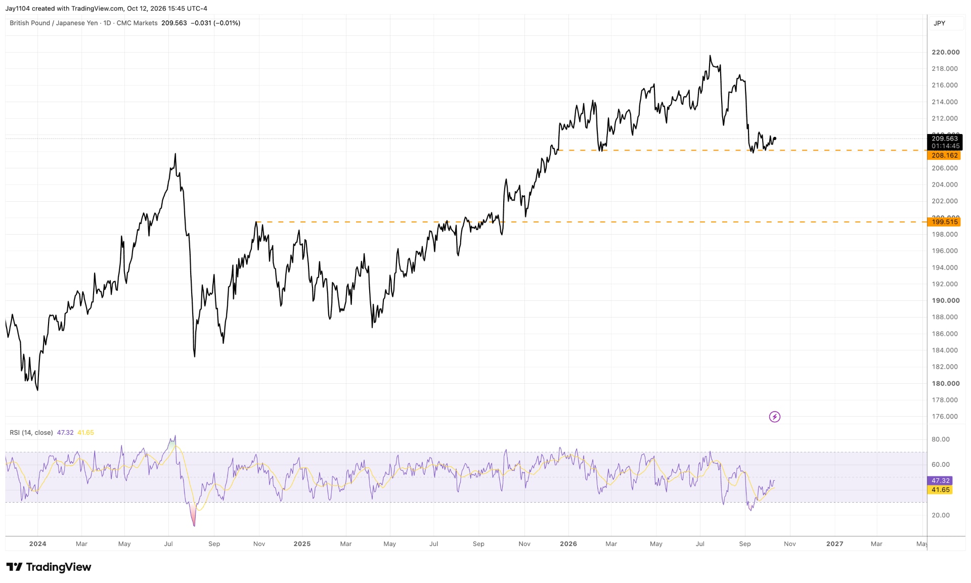 GBP/JPY daily, January 2024 – present. Source: TradingView, 12 October 2026