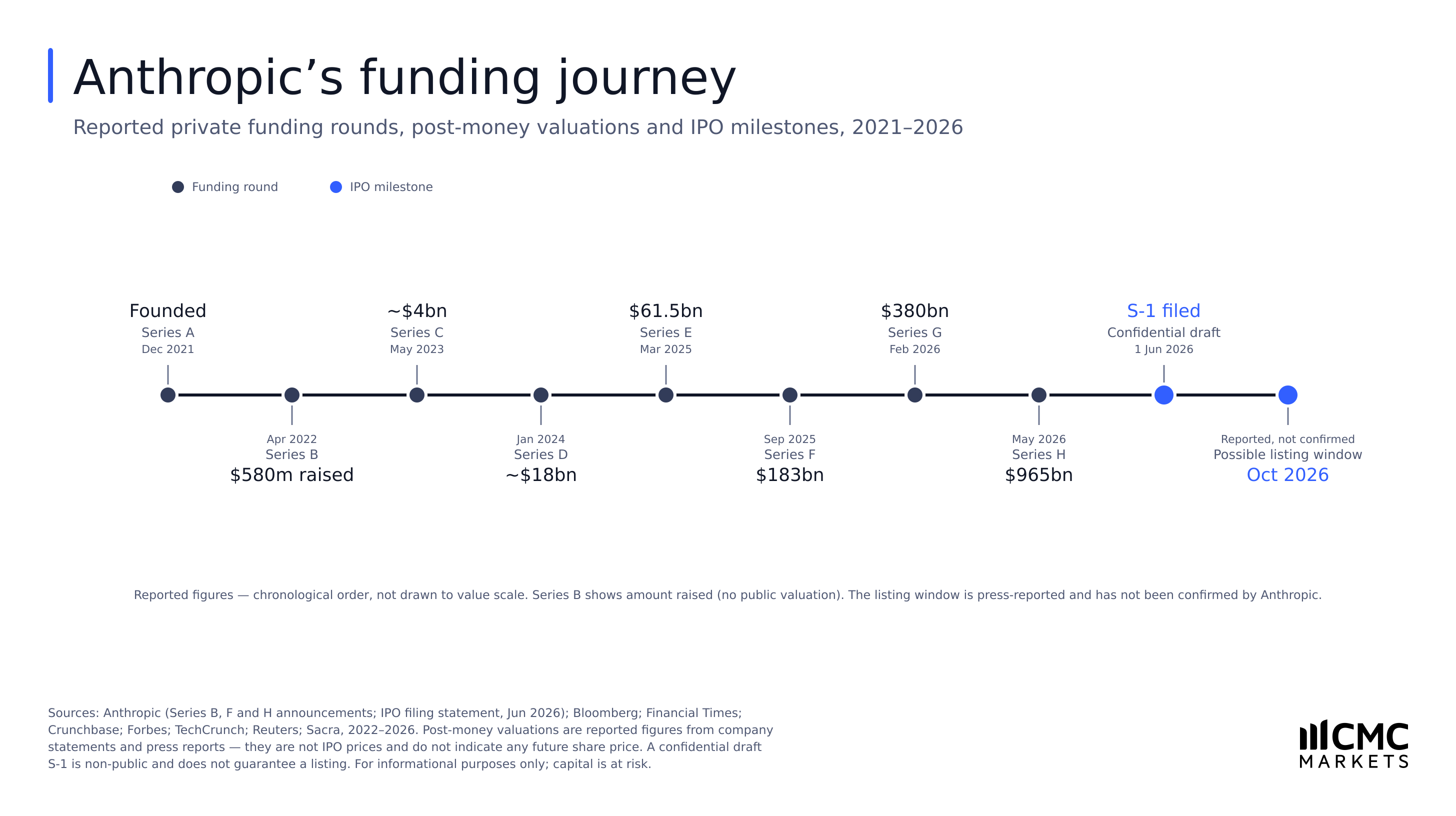 Timeline showing Anthropic's reported funding rounds, valuations, confidential S-1 filing and possible October 2026 listing. 