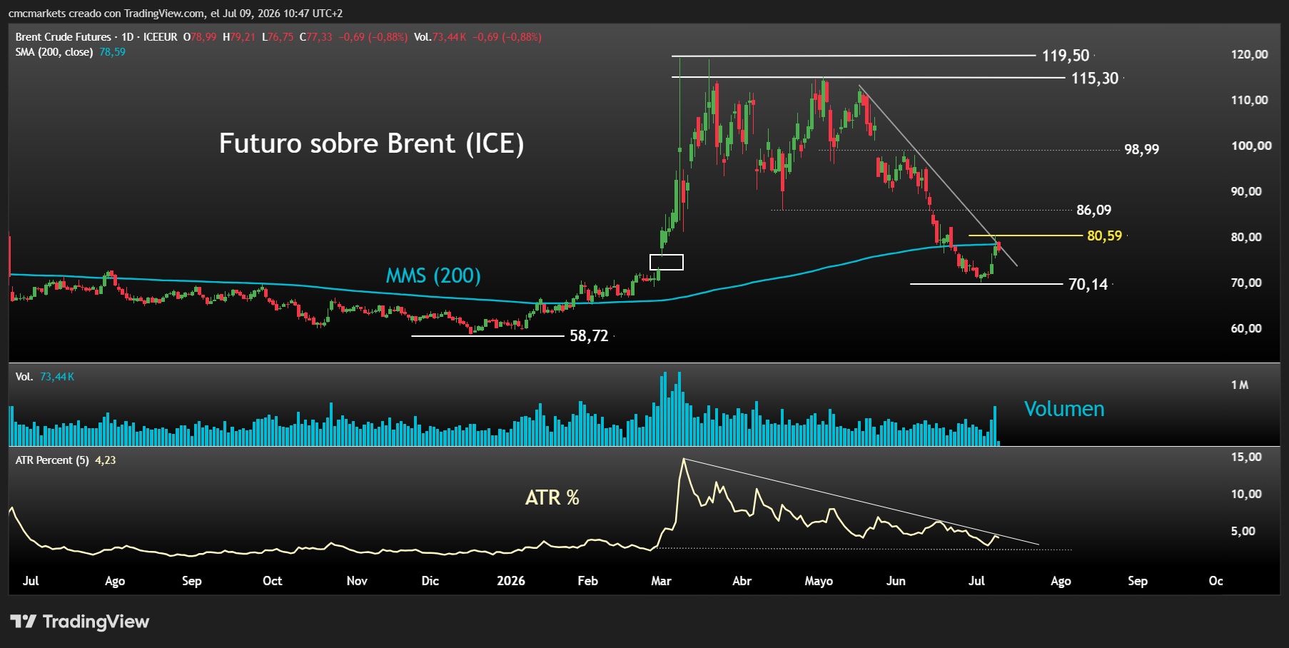 BRENT ATR 09JUL26 ESP