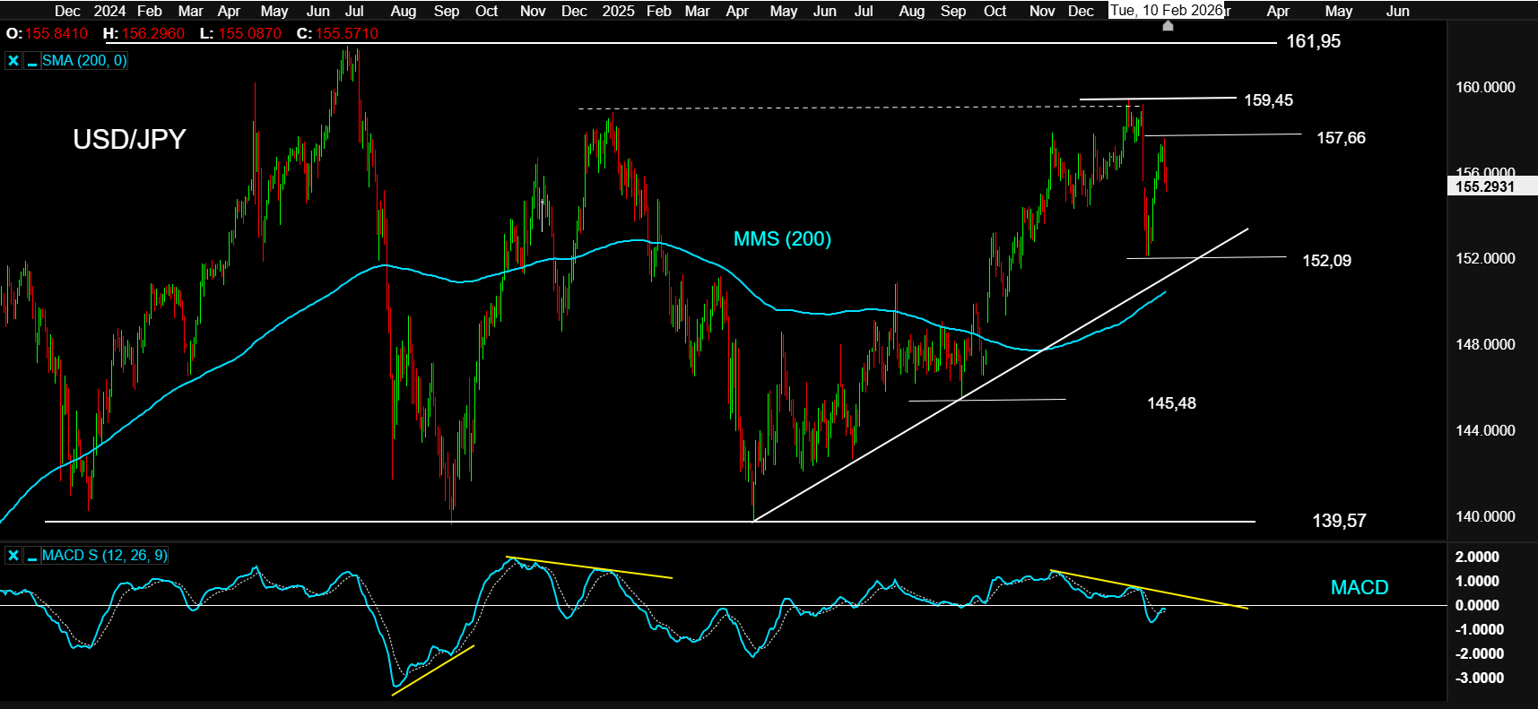 10FEB26 USDJPY