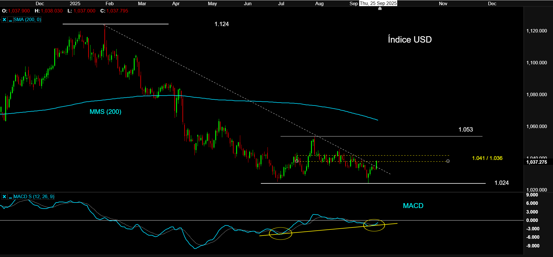USDIndexa25SEP25