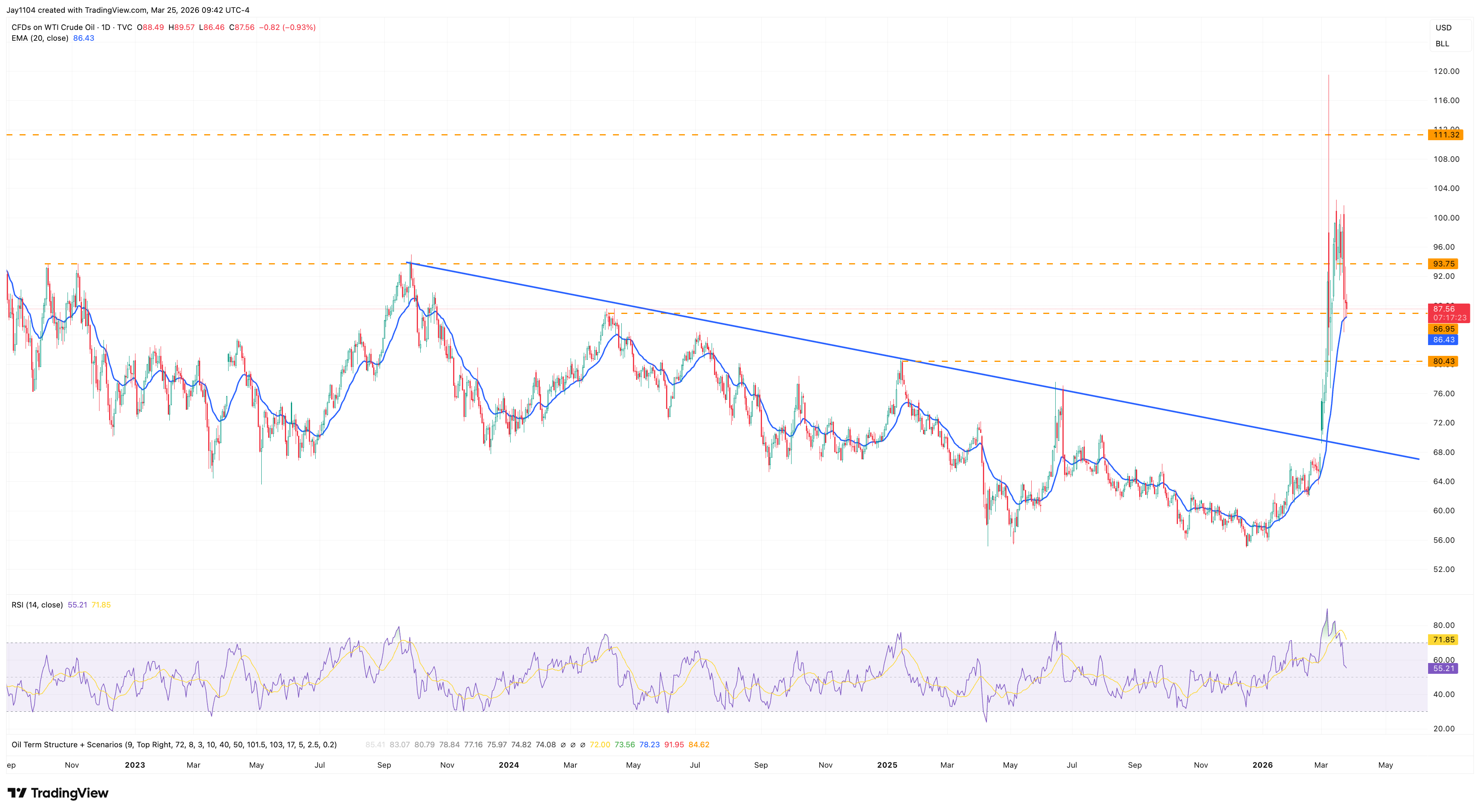 Oil finds support - Chart 3
